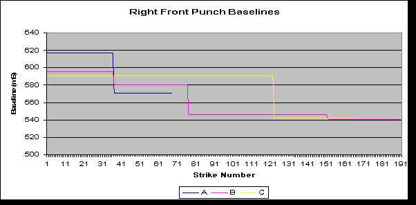 right front punch times baselines