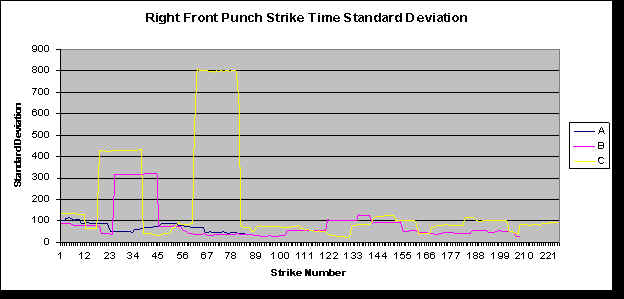 Strike time standard deviation