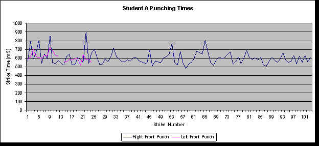 student A punching times